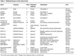 PEGylated drugs in active clinical trials